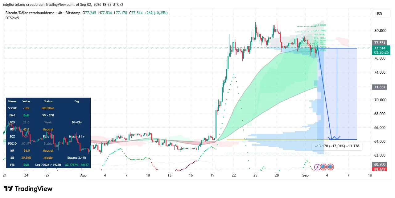 Is Bitcoin About to Flash Crash? What a 'Bart Simpson' Pattern Would Actually Take