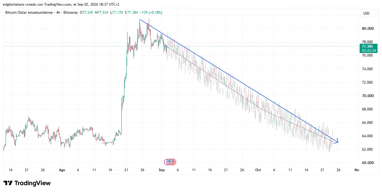 Bitcoin price data. Image: Tradingview