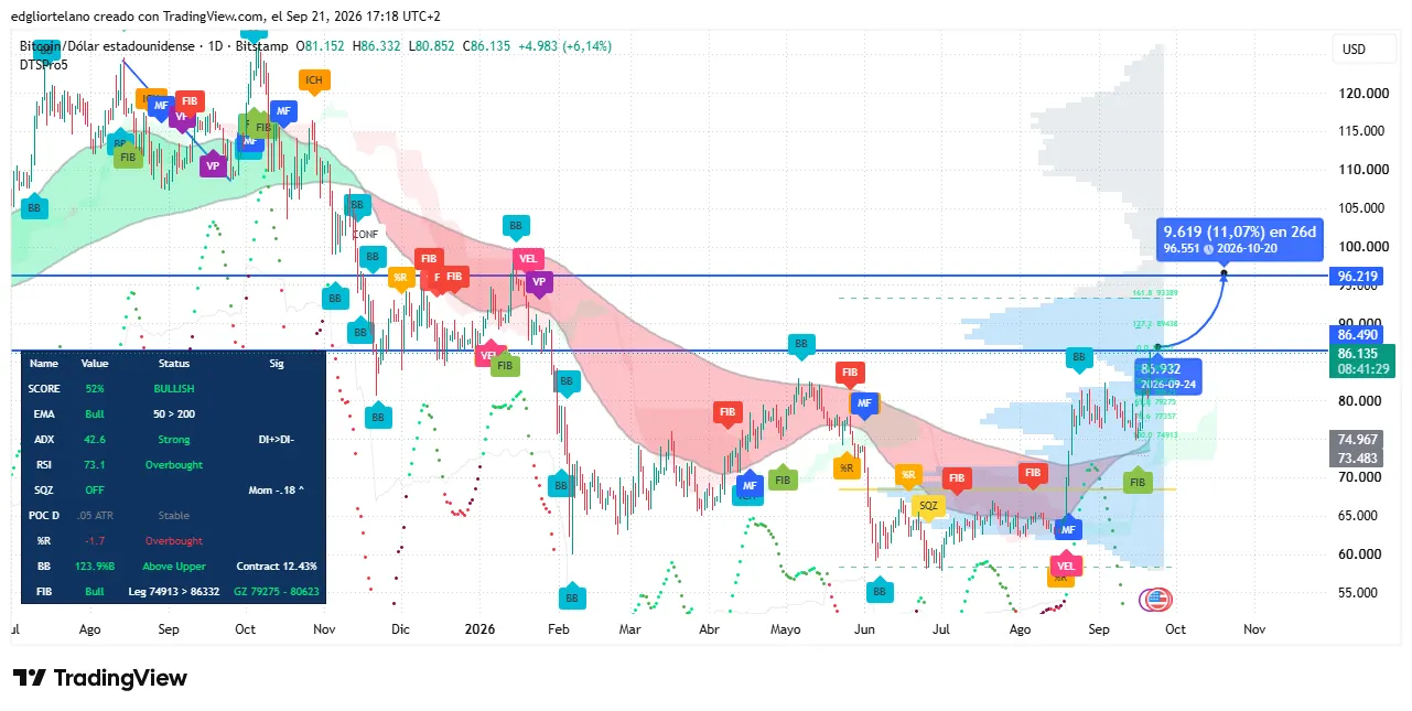Bitcoin price data. Image: Tradingview