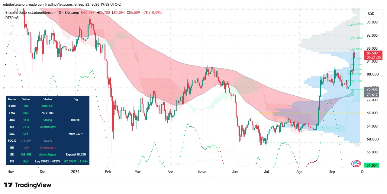 Bitcoin price data. Image: Tradingview