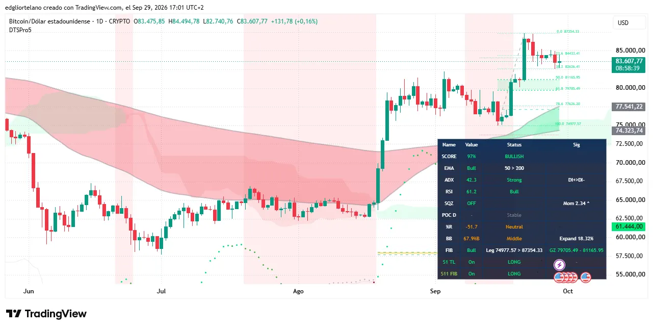 Bitcoin price data. Image: Tradingview