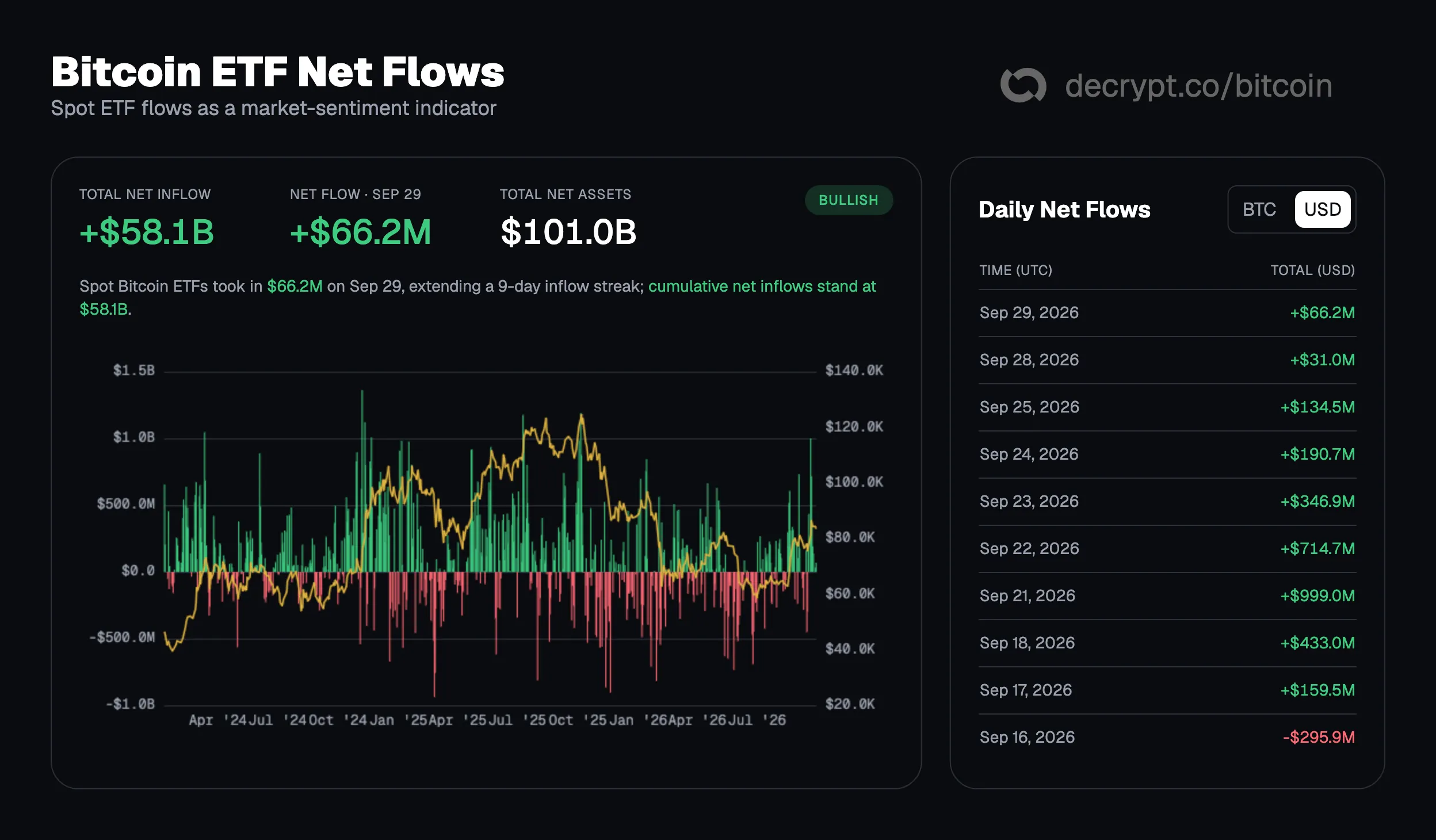 Bitcoin ETF net flows. Image: Decrypt