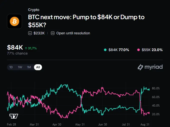 Bitcoin's Next Move: Bullish Bets Run Up Against a Historical Wall