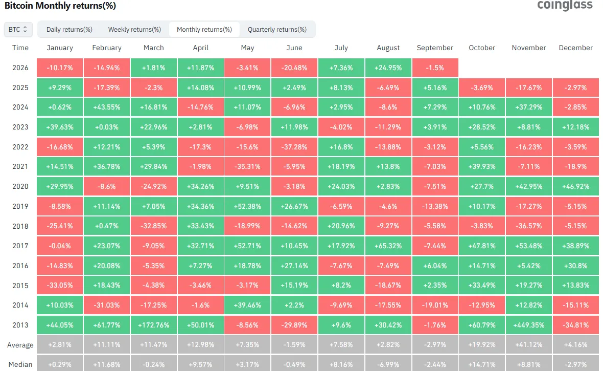 Bitcoin monthly returns.