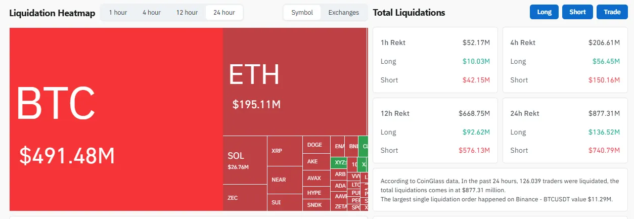 Crypto liquidations data. Image: Coinglass