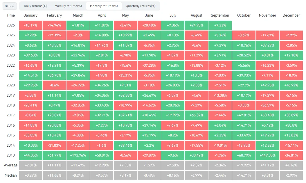 Bitcoin monthly returns. Image: CoinGlass
