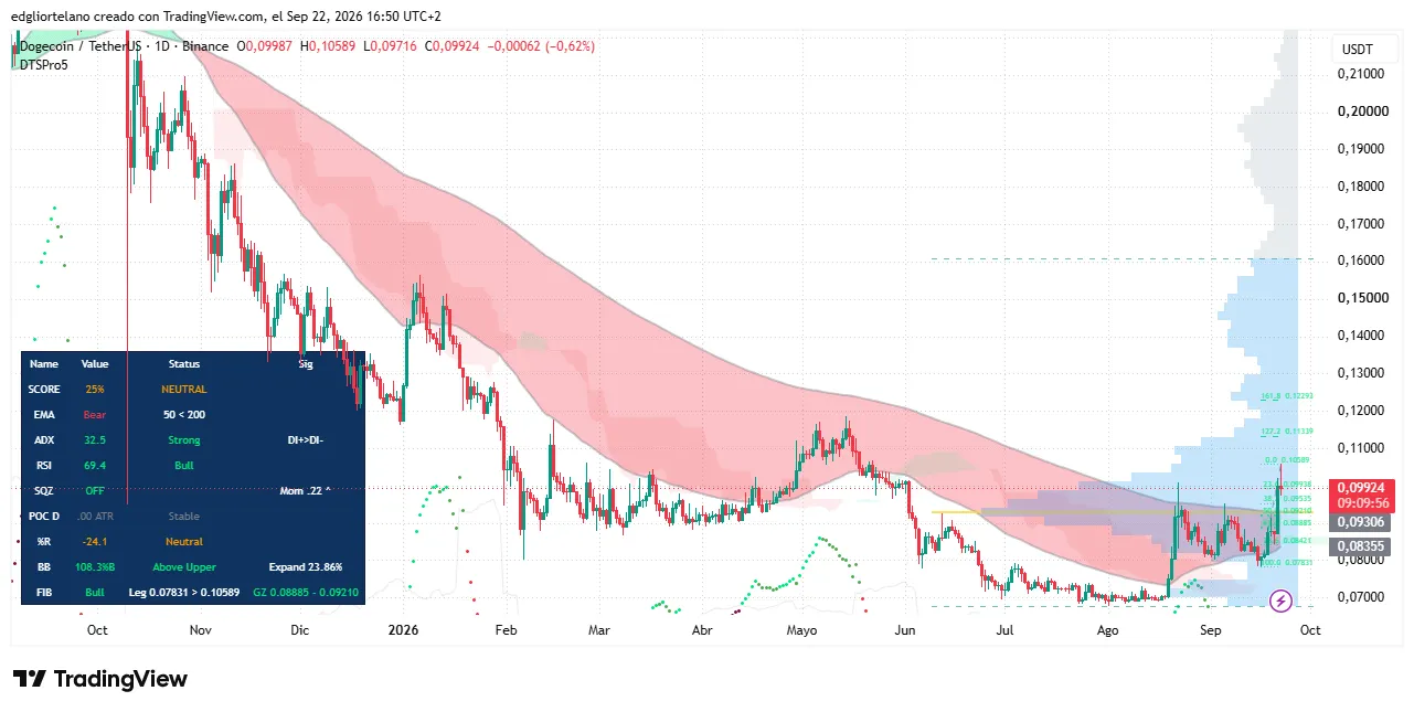 Dogecoin price data. Image: Tradingview