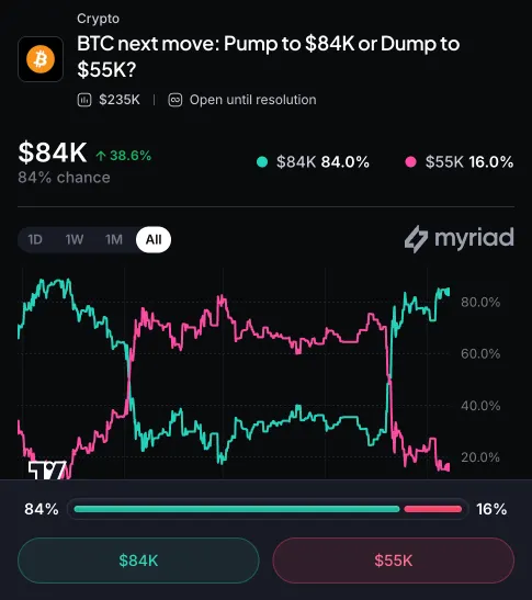 Myriad: Bitcoin next price move? Click to make your prediction.