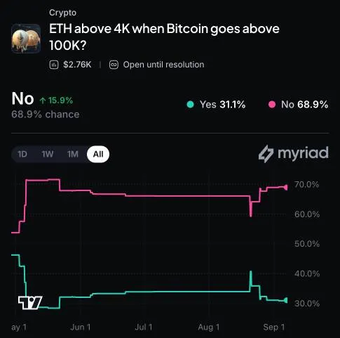 Myriad: ETH above 4K when Bitcoin goes above 100K? Click to make your prediction.