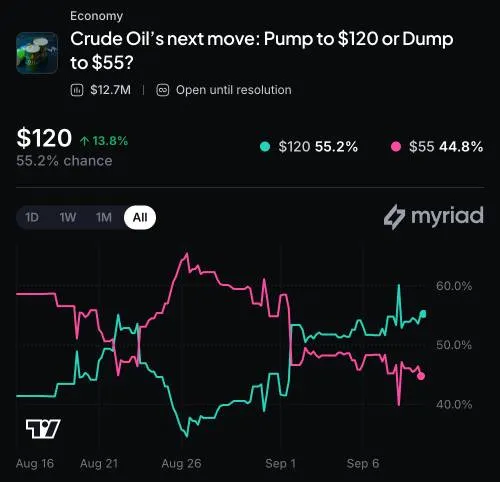 Myriad: Crude oil's next move? Click to make your prediction.