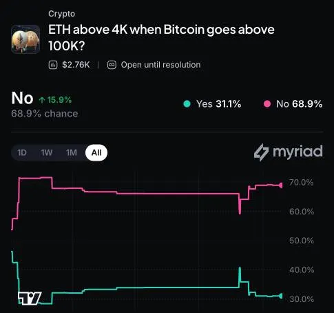 Myriad: ETH above 4K when Bitcoin goes above 100K?Click to make your prediction.