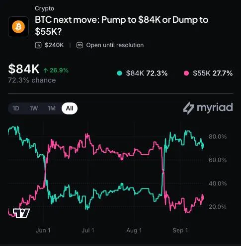 Myriad: Where does Bitcoin go next? Click to make your prediction.