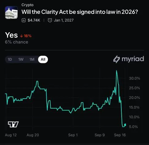 Myriad: Will the Clarity Act be signed into law in 2026? Click to make your prediction.