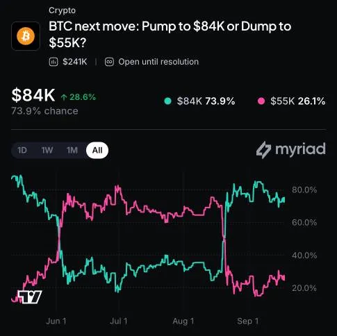 Myriad: Where does Bitcoin go next? Click to make your prediction.