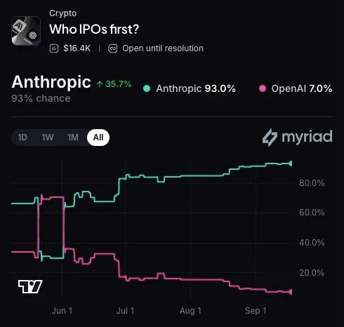 Myriad: OpenAI or Anthropic IPOs first? Click to make your prediction.