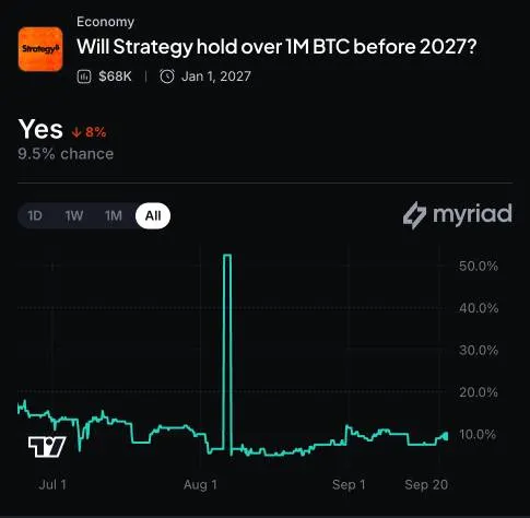 Myriad: Will Strategy hold over 1M BTC before 2027? Click to make your prediction.