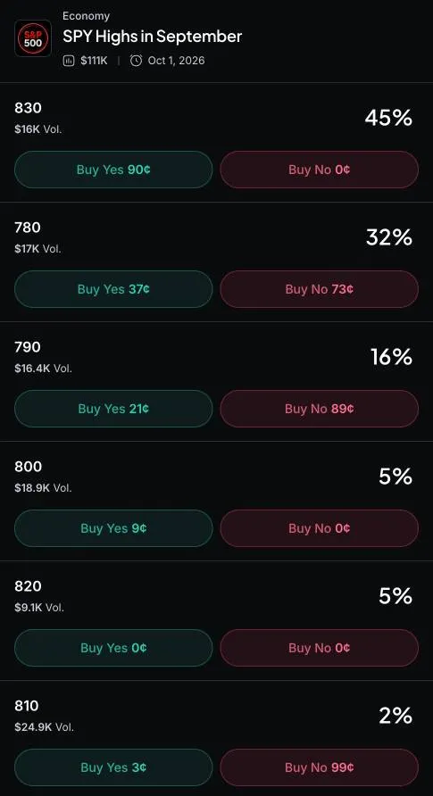 Myriad: SPY Highs in September? Click to make your prediction.