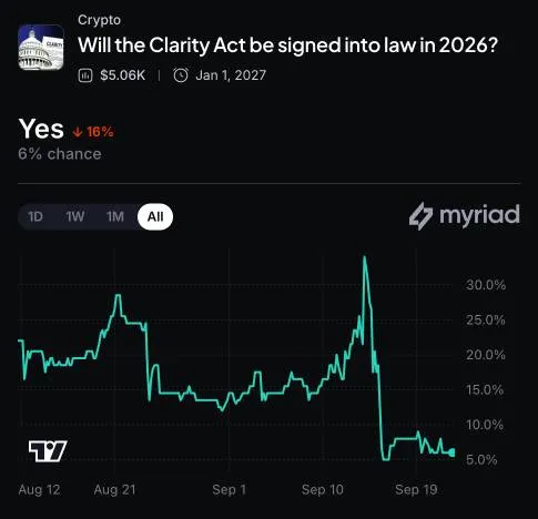 Myriad: Will the Clarity Act be signed into law in 2026? Click to make your prediction.