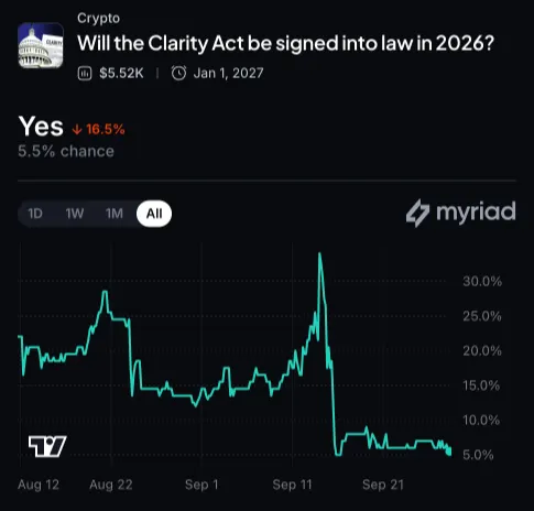 Myriad: Will Congress pass the Clarity Act? Click to make your prediction.