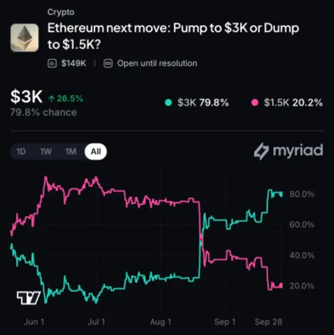Tom Lee's Bitmine Buys Another $47M of ETH, Taking It to 4.9% of Ethereum Supply