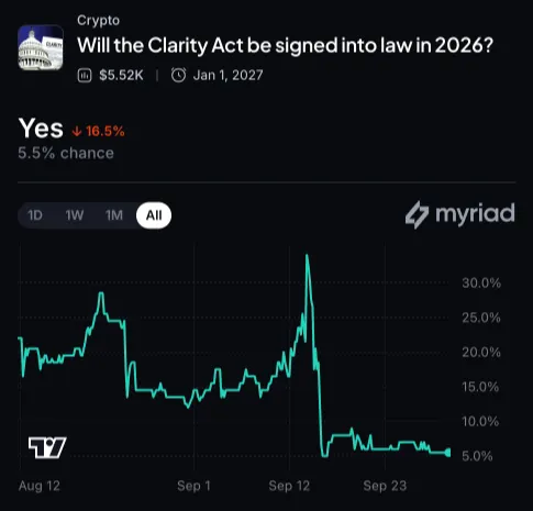 Myriad: Will Congress pass the Clarity Act? Click to make your prediction.