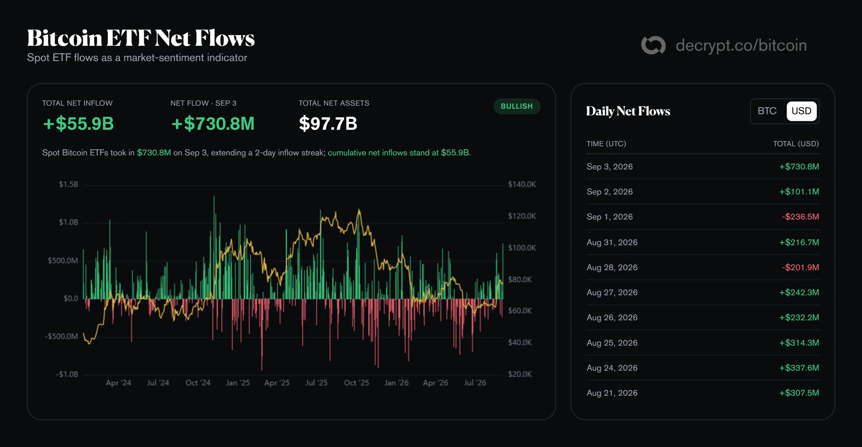 Bitcoin ETF Net Flows. Image: Decrypt
