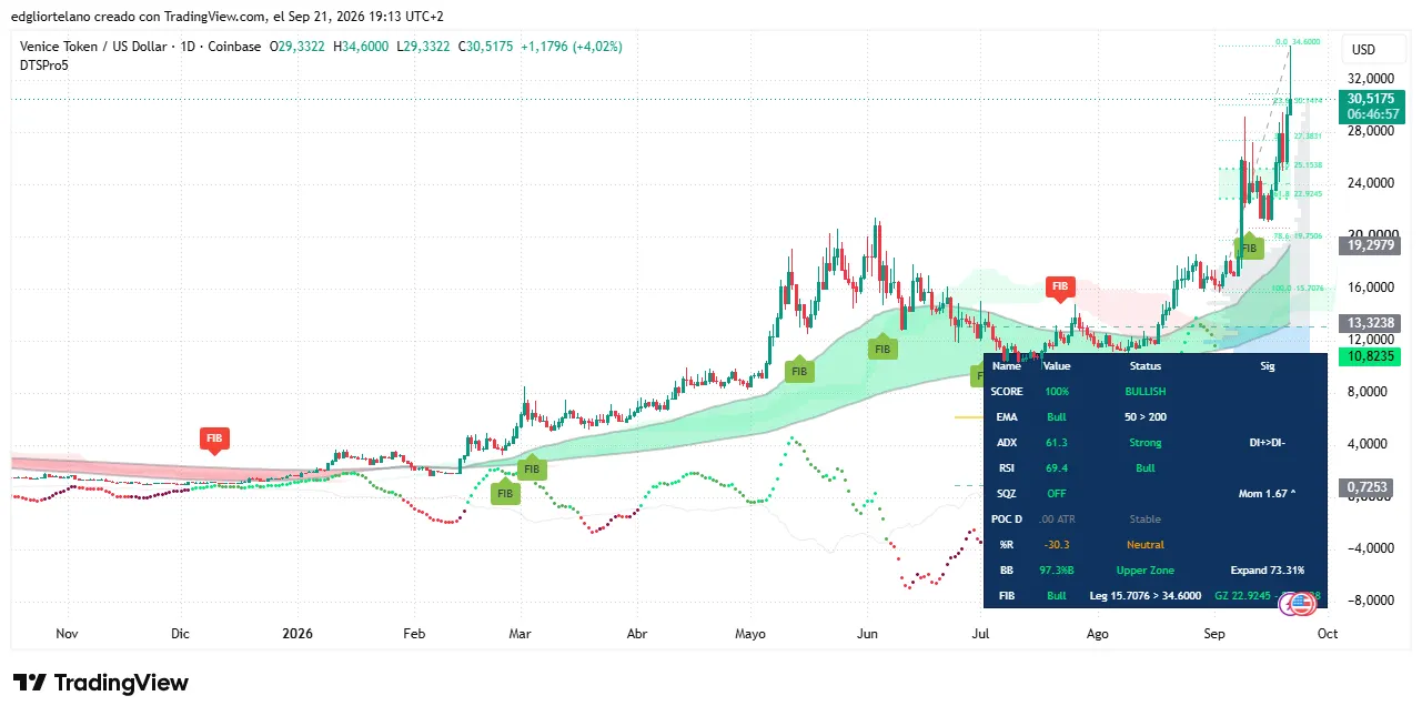 Venice (VVV) price data. Image: Tradingview