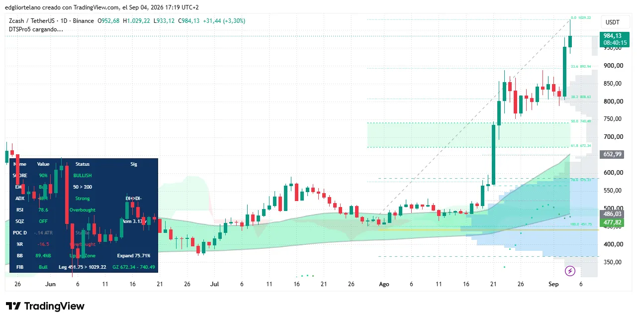 Zcash (ZEC) price data. Image: Tradingview