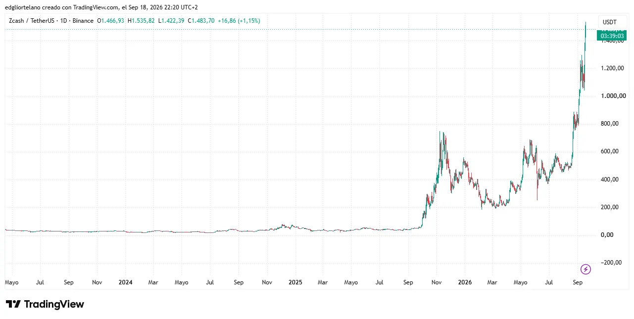 Zcash price data. Image: Tradingview