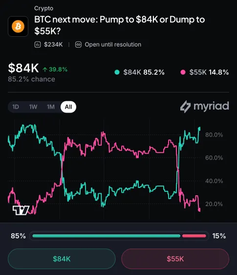 Myriad: Where does Bitcoin price go next? Click to make your prediction.