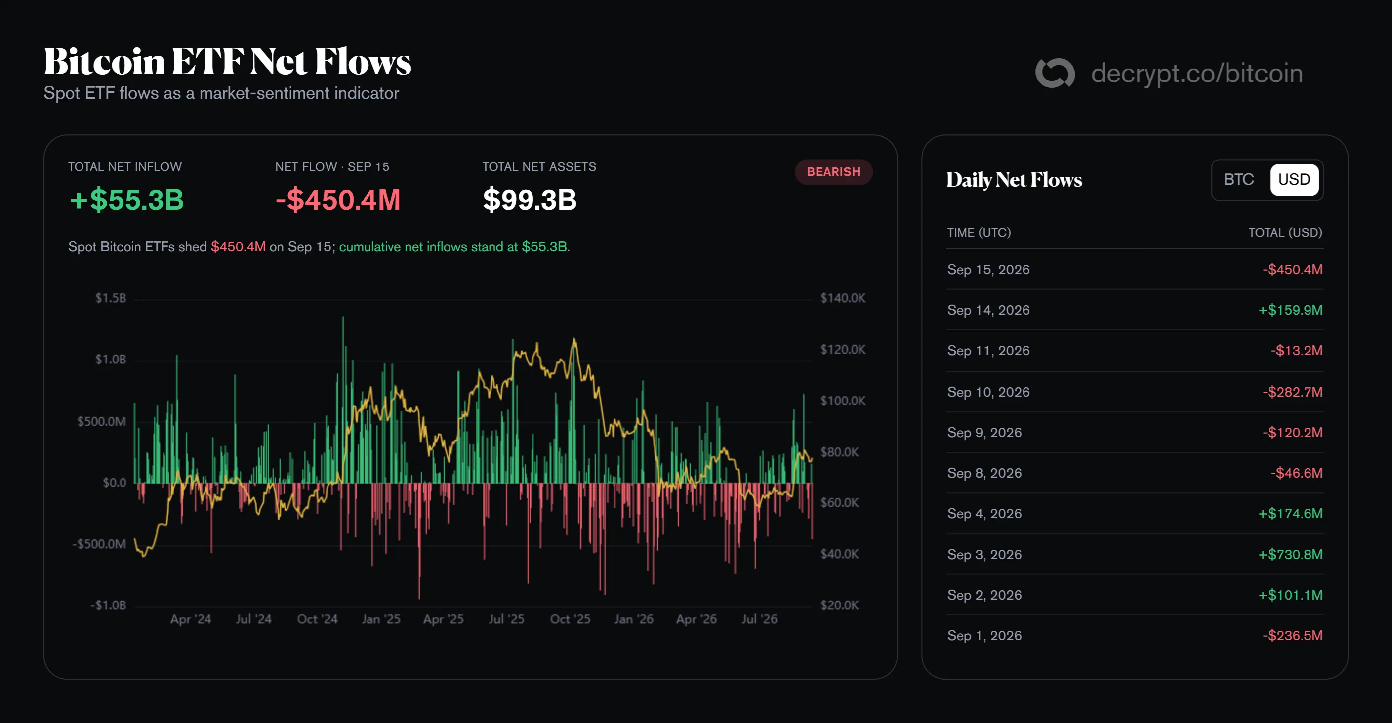 Bitcoin ETF data. Image: Decrypt