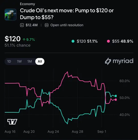 Myriad: Crude oil's next move? Click to make your prediction.