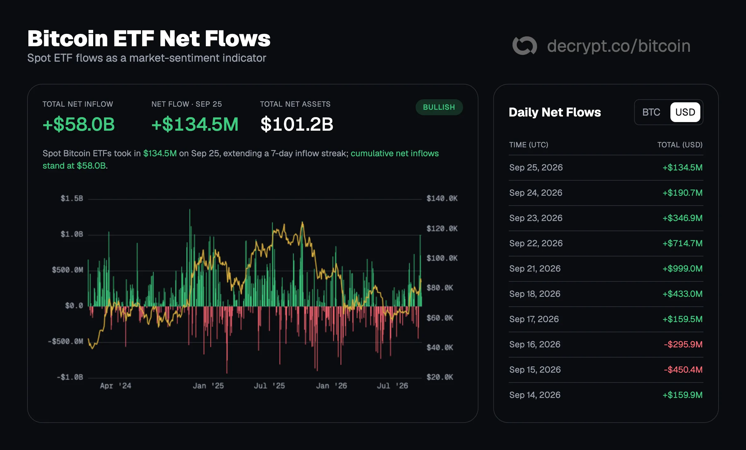 Bitcoin ETF Net Flows. Image: Decrypt