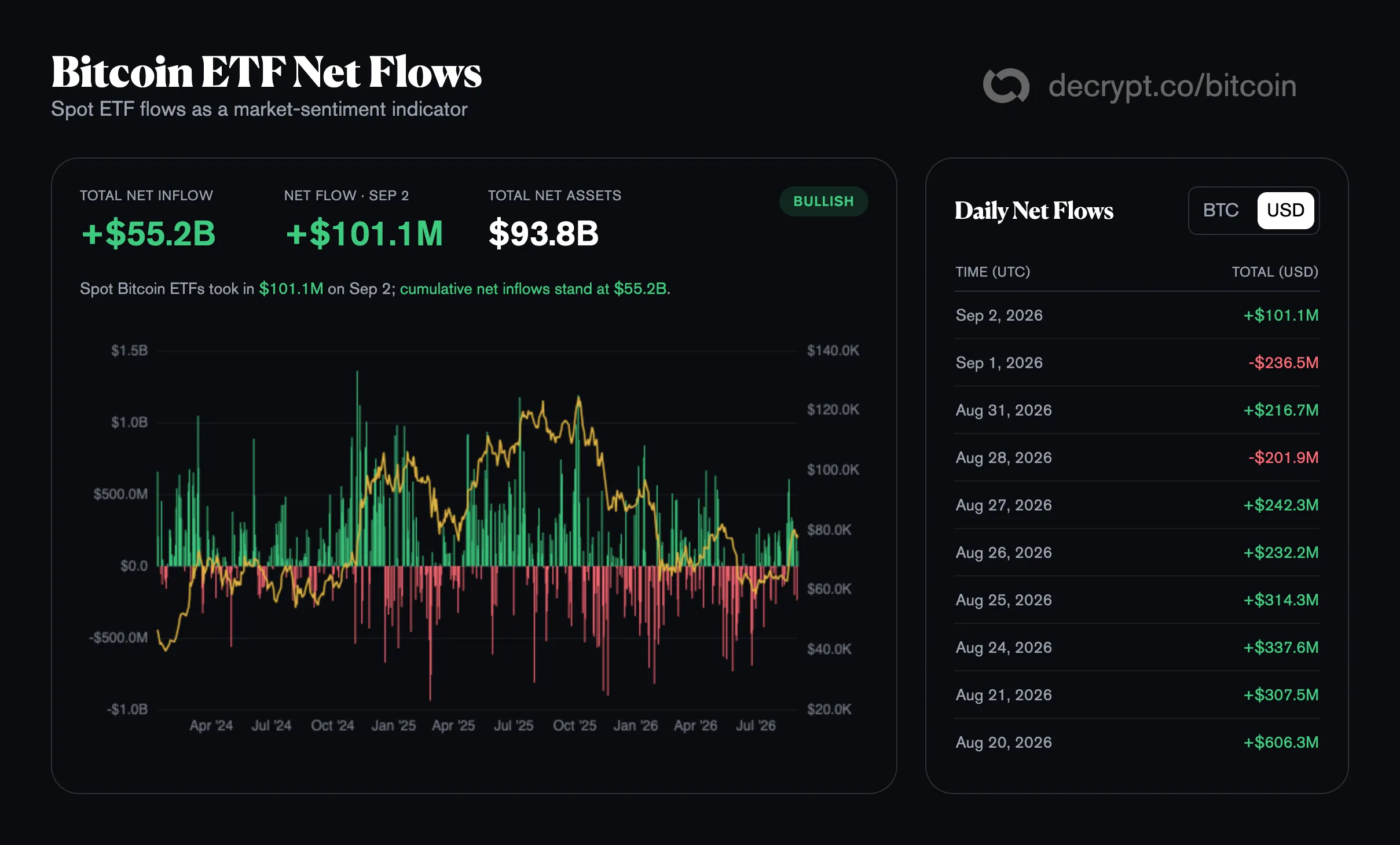 Bitcoin ETF Net Flows. Image: Decrypt