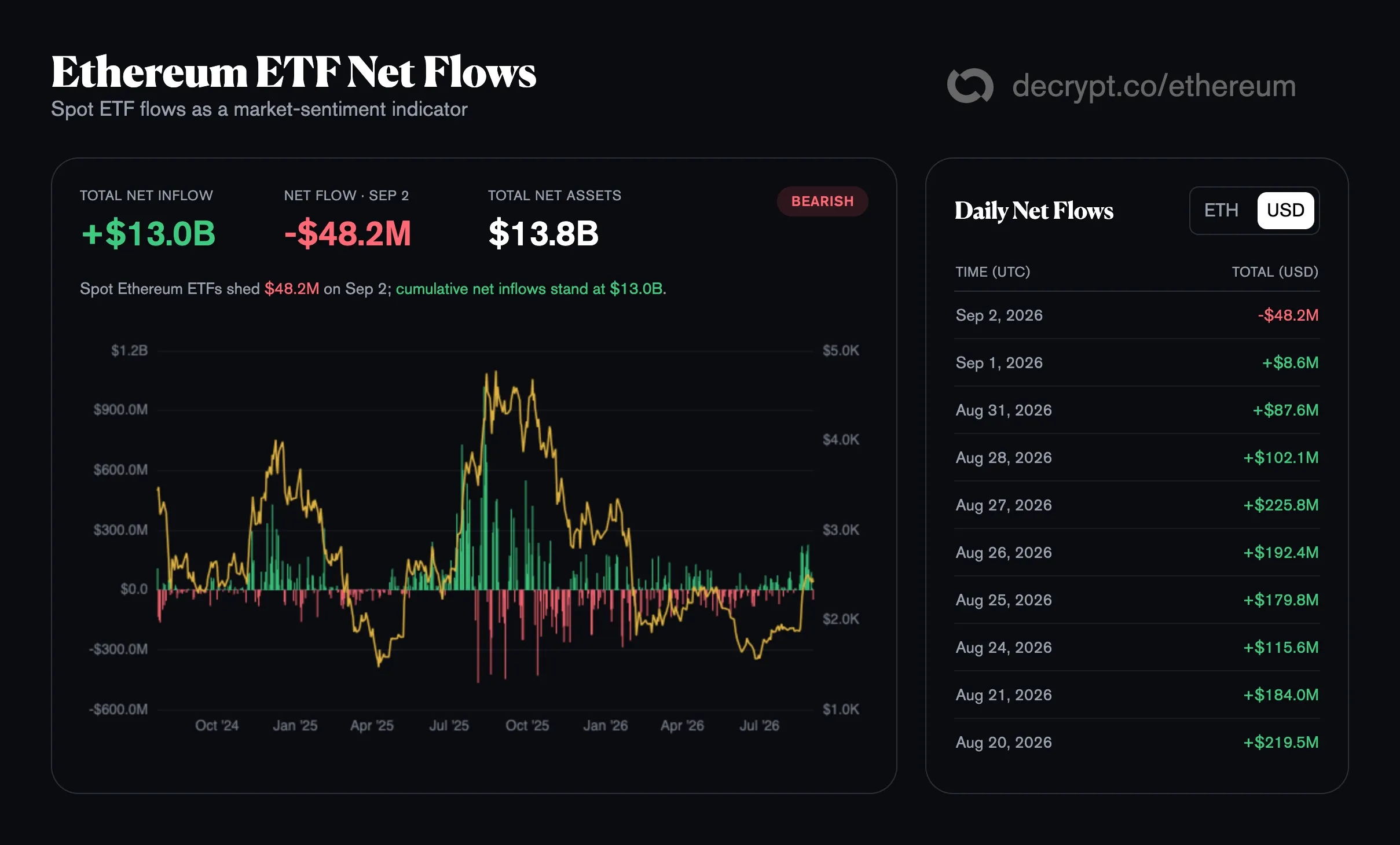Ethereum ETF Net Flows. Image: Decrypt