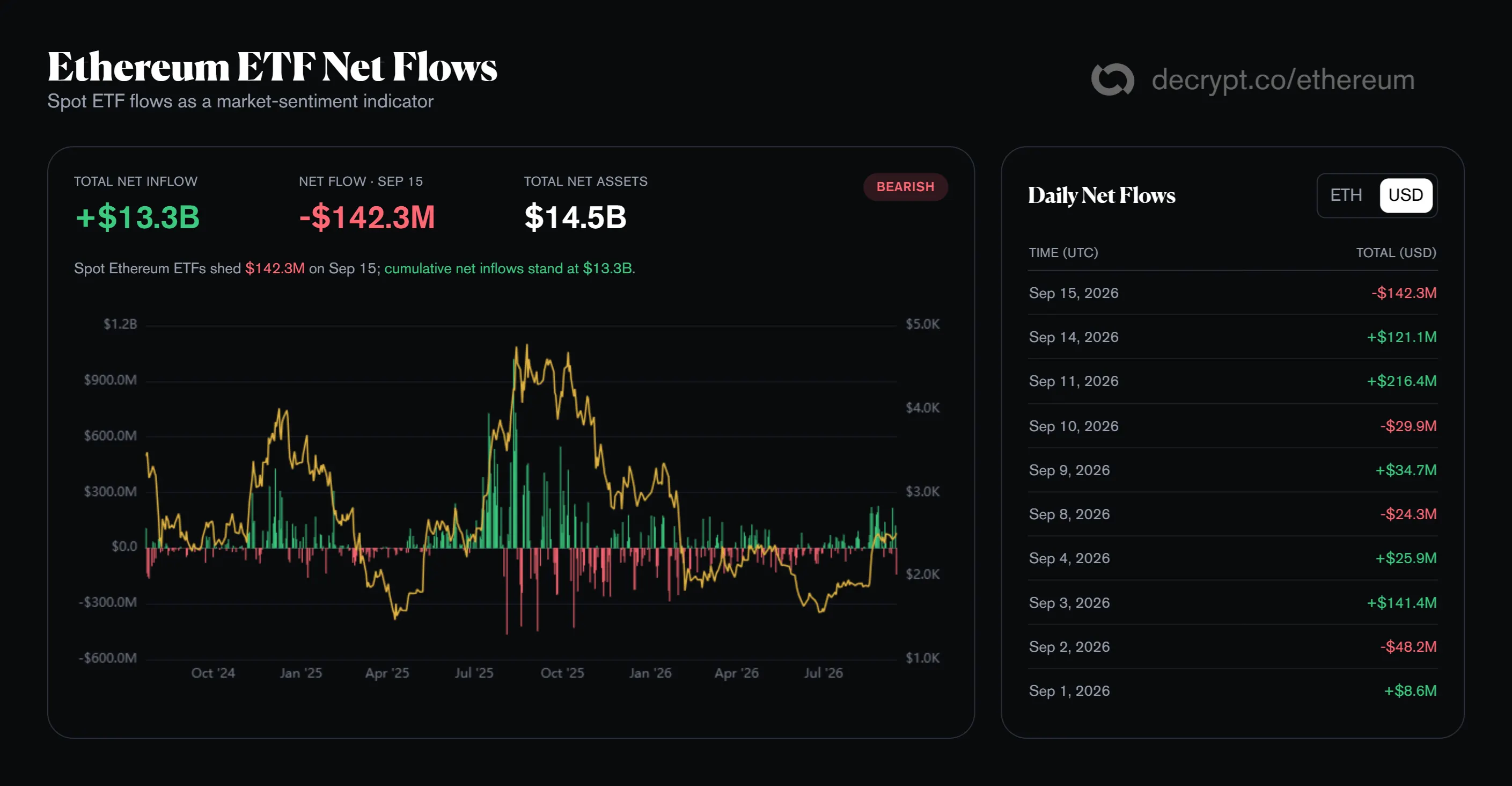 Ethereum ETF data. Image: Decrypt
