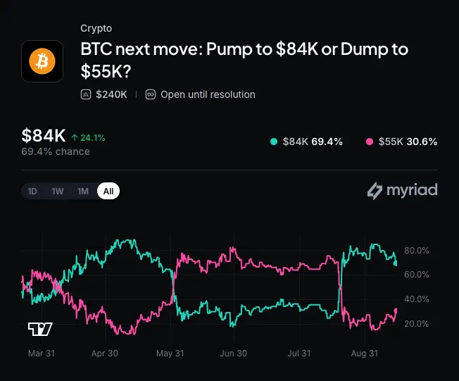 Myriad: Where does Bitcoin go next? Click to make your prediction.