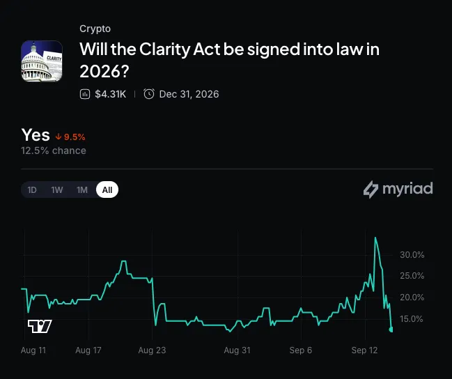 Myriad: Will Congress pass the Clarity Act? Click to make your prediction.