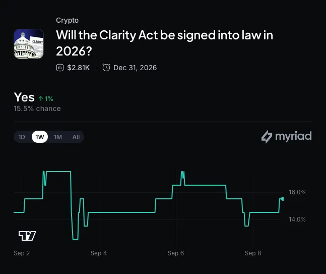 Myriad: Will Congress pass the Clarity Act? Click to make your prediction.