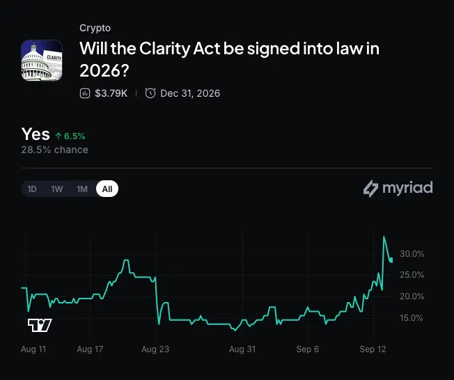 Myriad: Will Congress pass the Clarity Act? Click to make your prediction.