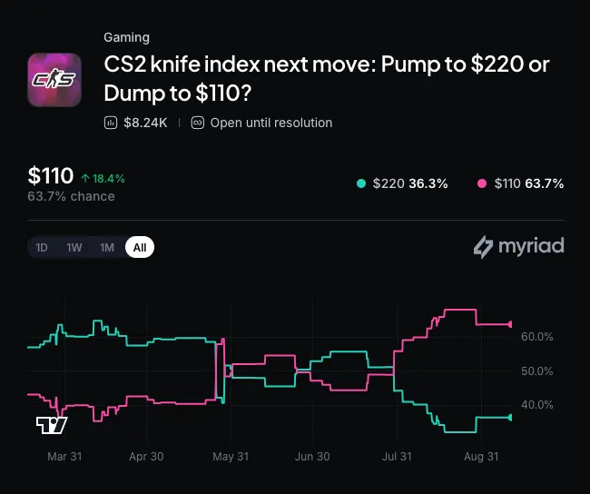 Myriad: CS2 knife index next move? Click to make your prediction.
