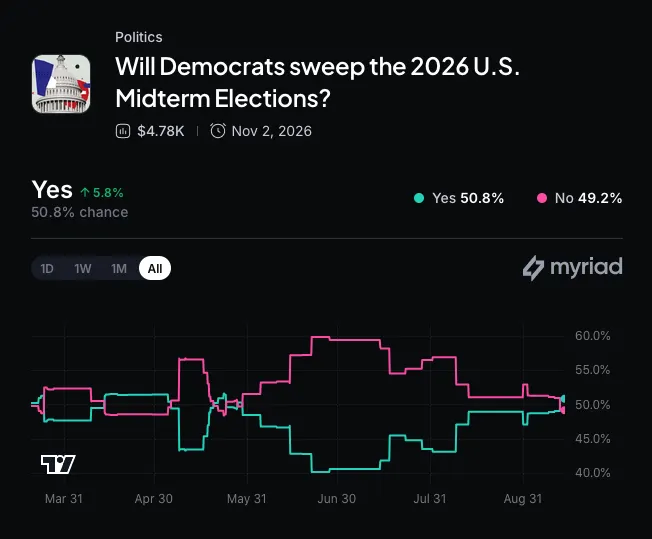 Myriad: Will Democrats sweep midterm elections? Click to make your prediction.