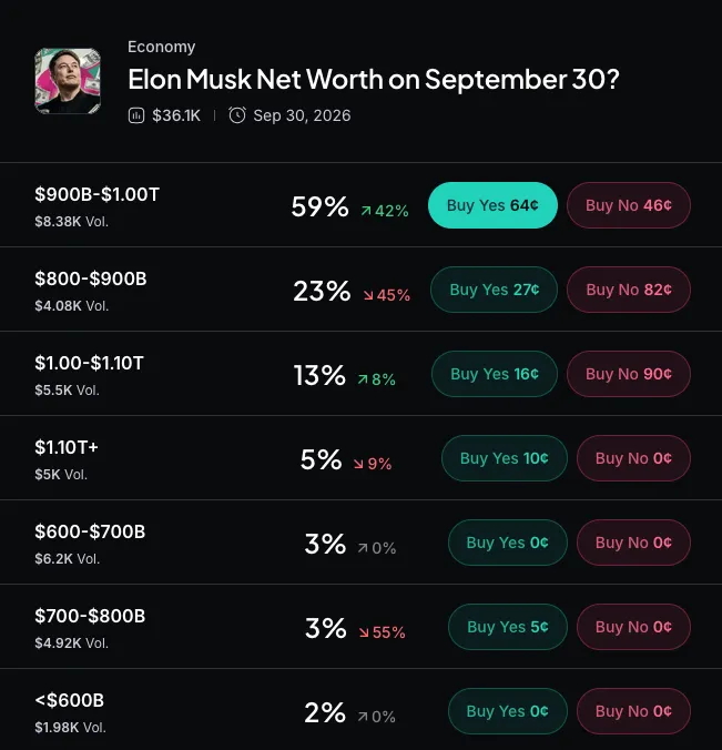Myriad: How much will Elon Musk be worth? Click to make your prediction.