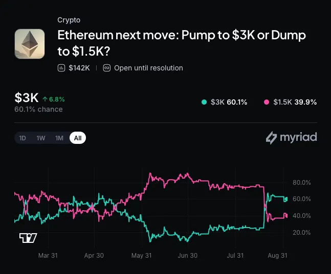Myriad: Where does Ethereum price go next? Click to make your prediction.