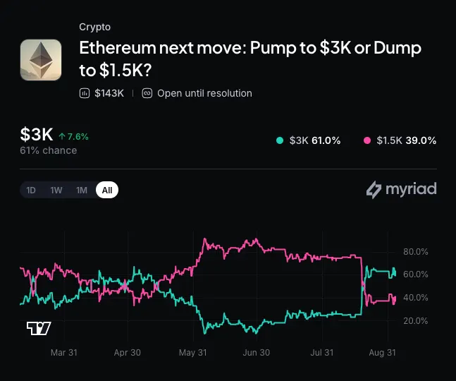 Myriad: Ethereum next price move? Click to make your prediction.