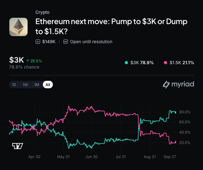 Myriad: Where does Ethereum go next? Click to make your prediction.