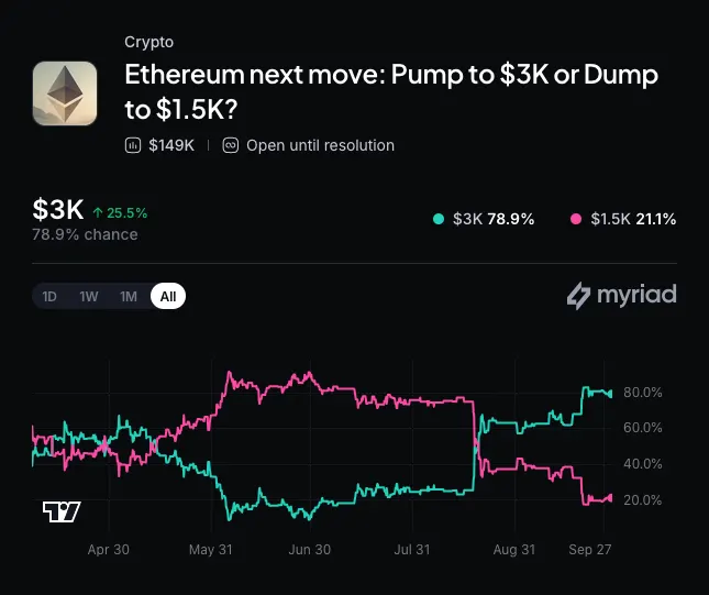 Myriad: Where does Ethereum go next? Click to make your prediction.