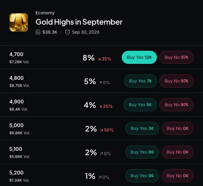 Myriad: How high will gold prices go? Click to make your your prediction.