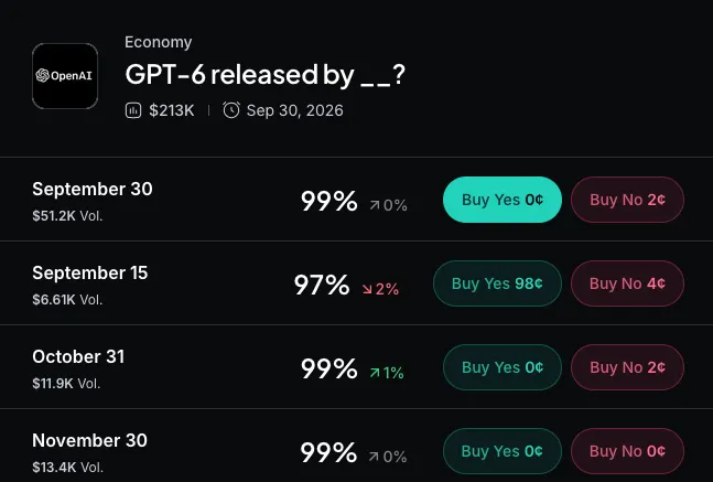 Myriad: When will GPT-6 become publicly available? Click to make your prediction.