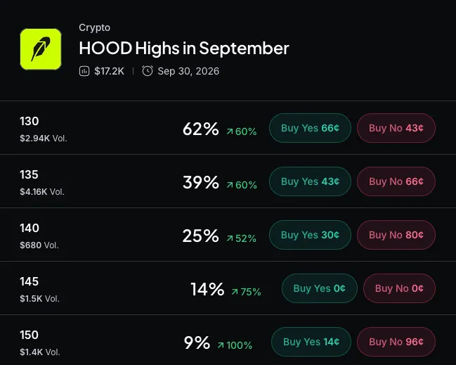 Robinhood CEO Says Crypto Will Beat Sports at Prediction Markets' Own Game